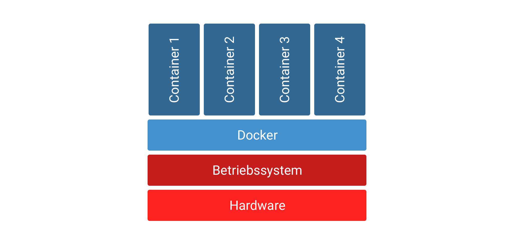 Docker Architektur Abbildung 1: Docker Architektur (Eigene Darstellung)