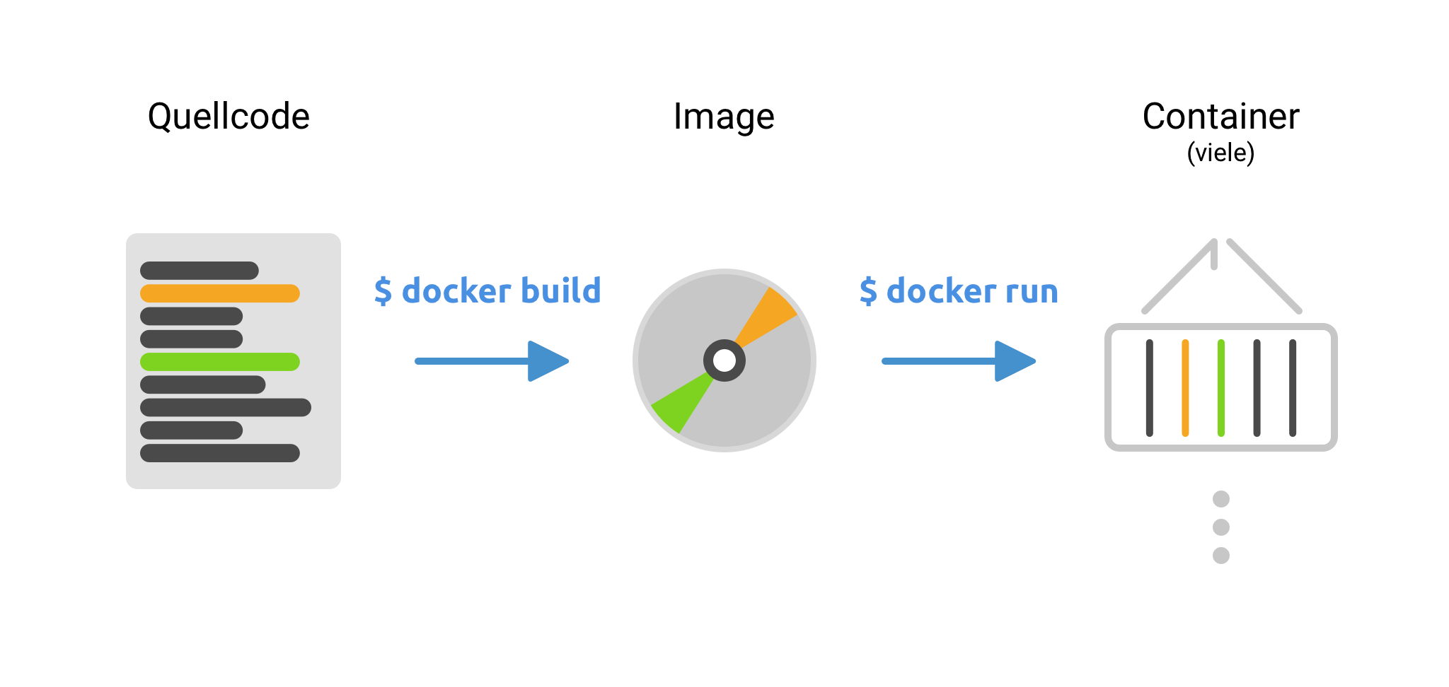 Abbildung 2: Docker Phasen (Eigene Darstellung)
